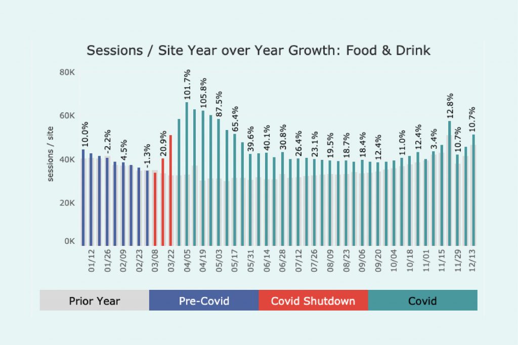 Graph of traffic through covid for Food and Drink sites. Peaks right after the covid shutdown