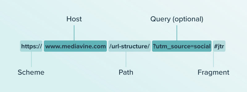 URL broken down into the sections Scheme, Host, Path, Query, and Fragment
