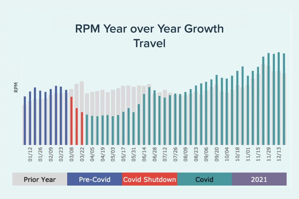 2021 RPM year over year graph for travel