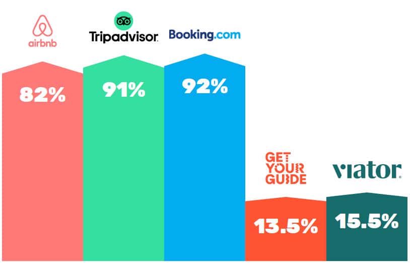 Consumers’ perception of OTAs UK