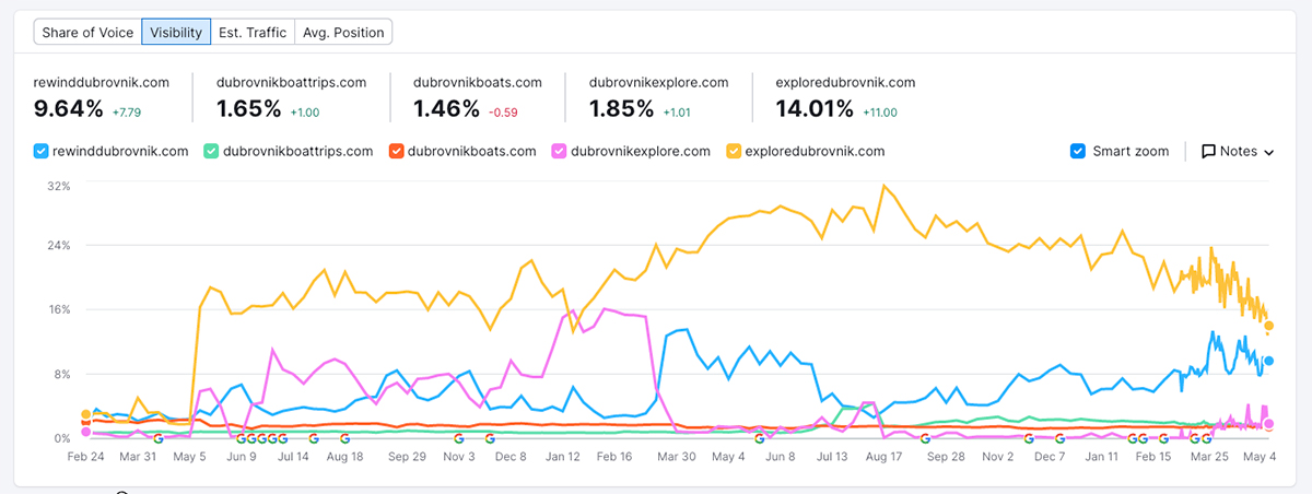 Increases SEO and Rankings - Rewind Dubrovnik