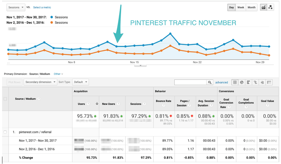 A screenshot showing Pinterest traffic in November.