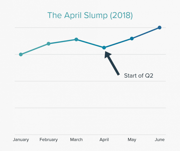 The April Slump