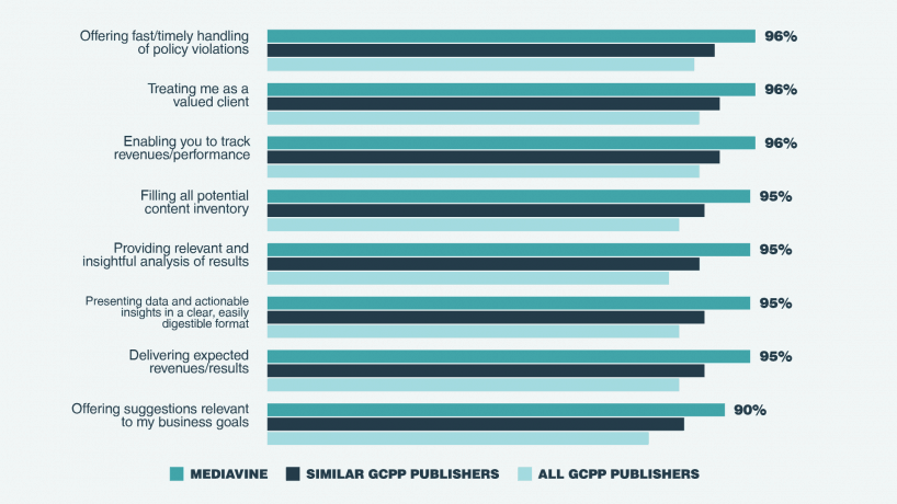 Mediavine Google Survey Results