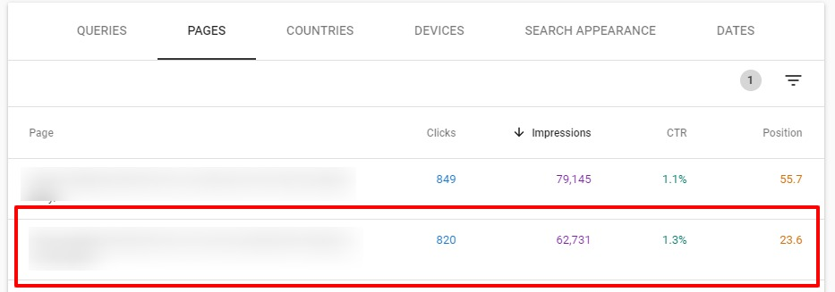 post with 820 clicks, 62731 impressions, 1.3% CTR and 23.6 Position