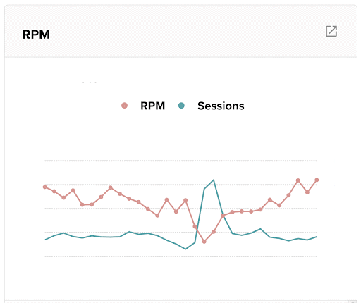 graph showing fake traffic increase with RPM drop