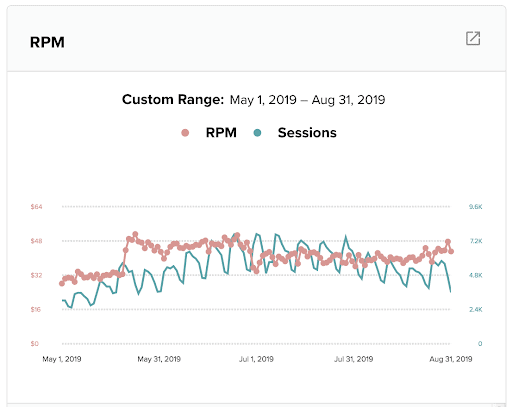 screenshot showing RPM increase after a Mediavine lunch & learn