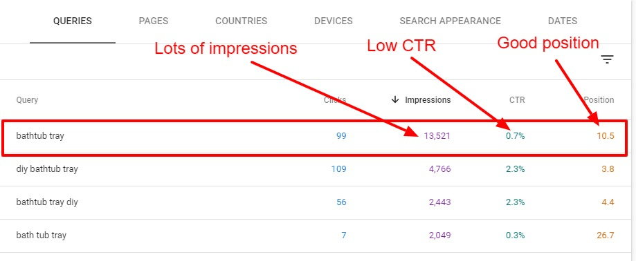 Bathtub tray query with lots of impressions ,low ctr and a good position