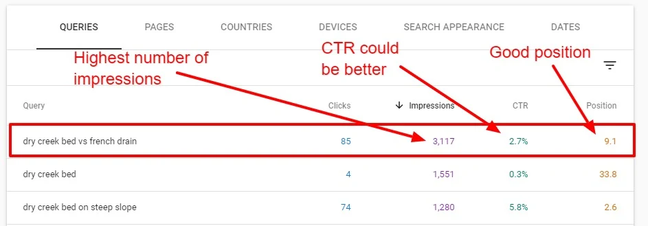 Dry Creed Bed vs French drain query in search console highest impressions, ctr could be better, good position