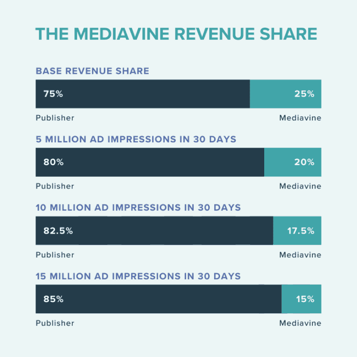 The Mediavine revenue share infographic. Base Revenue Share: 75% Publisher, 25%Mediavine. 5 Million Ad Impressions in 30 days: 80% Publisher, 20% Mediavine. 10 Million ad impressions in 30 days: 82.5% Publisher, 17.5% Mediavine. 15 Million ad impressions in 30 days: 85% Publisher, 15% Mediavine.